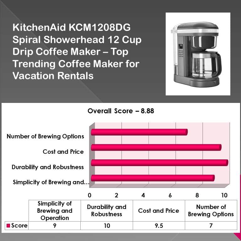 KitchenAid KCM1208DG Spiral Showerhead 12 Cup Drip Coffee Maker – Top Trending Coffee Maker for Vacation Rentals